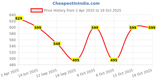 myntra.com Fabflee Women Multicoloured 3 Printed T-shirt fabflee Price History Graph from 2 Apr 2025 to 17 Oct 2025