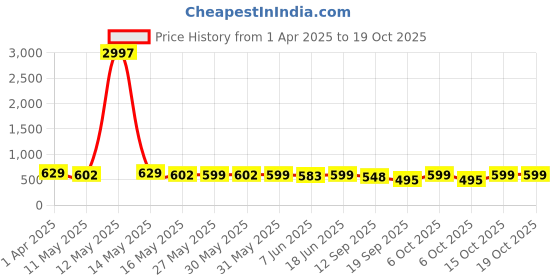 myntra.com Fabflee Women Multicoloured 3 Printed T-shirt fabflee Price History Graph from 1 Apr 2025 to 17 Oct 2025