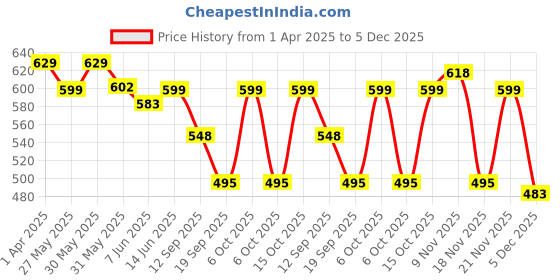 myntra.com Fabflee Women Multicoloured 3 Printed T-shirt fabflee Price History Graph from 1 Apr 2025 to 5 Dec 2025