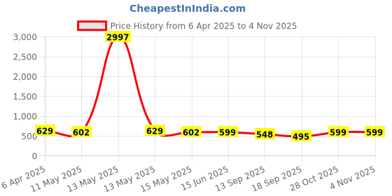 myntra.com Fabflee Women Multicoloured 3 Printed T-shirt fabflee Price History Graph from 6 Apr 2025 to 1 Nov 2025