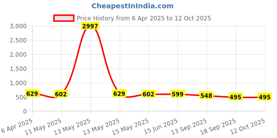 myntra.com Fabflee Women Multicoloured 3 Printed T-shirt fabflee Price History Graph from 6 Apr 2025 to 12 Oct 2025