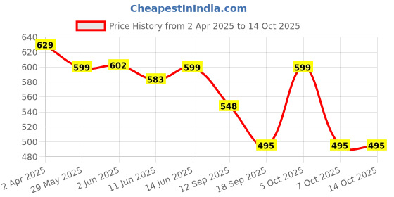 myntra.com Fabflee Women Multicoloured 3 Printed T-shirt fabflee Price History Graph from 2 Apr 2025 to 14 Oct 2025