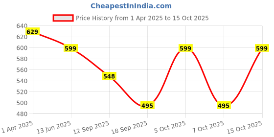 myntra.com Fabflee Women Multicoloured 3 Printed T-shirt fabflee Price History Graph from 1 Apr 2025 to 15 Oct 2025