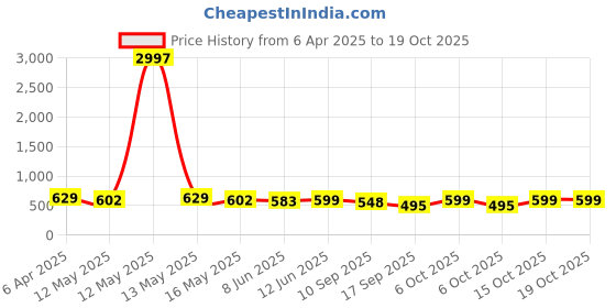 myntra.com Fabflee Women Multicoloured 3 Printed T-shirt fabflee Price History Graph from 6 Apr 2025 to 19 Oct 2025