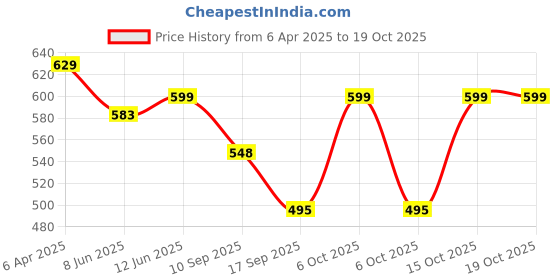 myntra.com Fabflee Women Multicoloured 3 Printed T-shirt fabflee Price History Graph from 6 Apr 2025 to 18 Oct 2025