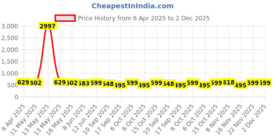 myntra.com Fabflee Women Multicoloured 3 Printed T-shirt fabflee Price History Graph from 6 Apr 2025 to 2 Dec 2025