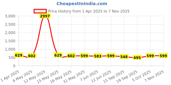 myntra.com Fabflee Women Multicoloured 3 Printed T-shirt fabflee Price History Graph from 1 Apr 2025 to 7 Nov 2025