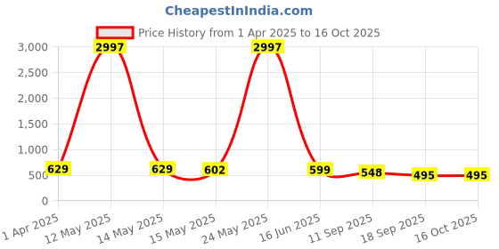 myntra.com Fabflee Women Multicoloured 3 Printed T-shirt fabflee Price History Graph from 1 Apr 2025 to 16 Oct 2025