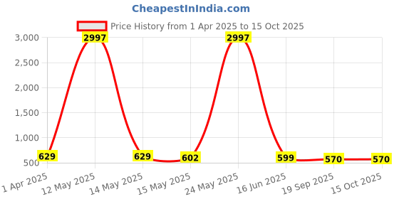 myntra.com Fabflee Women Multicoloured 3 Printed T-shirt fabflee Price History Graph from 1 Apr 2025 to 14 Oct 2025