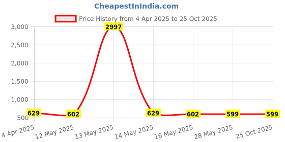 myntra.com Fabflee Women Multicoloured 3 Printed T-shirt fabflee Price History Graph from 4 Apr 2025 to 24 Oct 2025