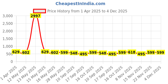 myntra.com Fabflee Women Multicoloured 3 Printed T-shirt fabflee Price History Graph from 1 Apr 2025 to 3 Dec 2025