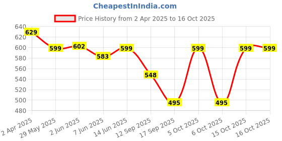 myntra.com Fabflee Women Multicoloured 3 Printed T-shirt fabflee Price History Graph from 2 Apr 2025 to 15 Oct 2025