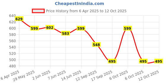 myntra.com Fabflee Women Multicoloured 3 Printed T-shirt fabflee Price History Graph from 6 Apr 2025 to 12 Oct 2025