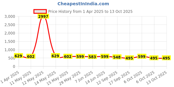 myntra.com Fabflee Women Multicoloured 3 Printed T-shirt fabflee Price History Graph from 1 Apr 2025 to 12 Oct 2025