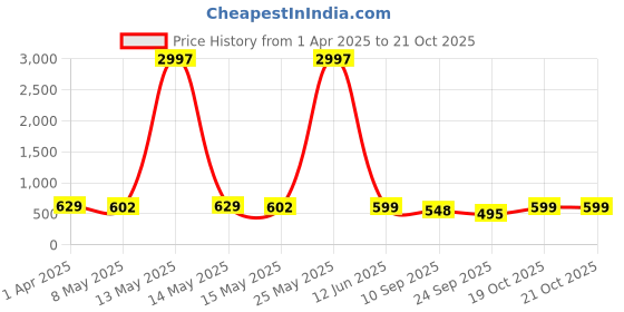 myntra.com Fabflee Women Multicoloured 3 Printed T-shirt fabflee Price History Graph from 1 Apr 2025 to 20 Oct 2025