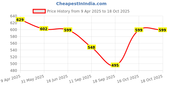 myntra.com Fabflee Women Multicoloured 3 Printed T-shirt fabflee Price History Graph from 9 Apr 2025 to 18 Oct 2025