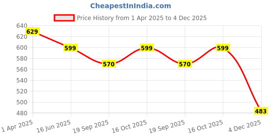 myntra.com Fabflee Women Multicoloured 3 Printed T-shirt fabflee Price History Graph from 1 Apr 2025 to 4 Dec 2025