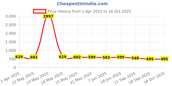 myntra.com Fabflee Women Multicoloured 3 Printed T-shirt fabflee Price History Graph from 1 Apr 2025 to 16 Oct 2025