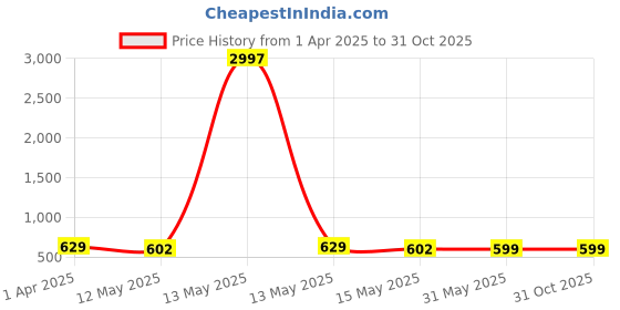 myntra.com Fabflee Women Multicoloured 3 Printed T-shirt fabflee Price History Graph from 1 Apr 2025 to 30 Oct 2025