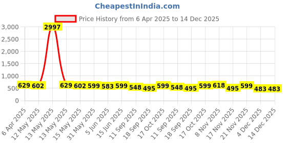 myntra.com Fabflee Women Multicoloured 3 Printed T-shirt fabflee Price History Graph from 6 Apr 2025 to 14 Dec 2025
