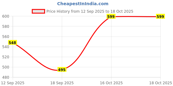 myntra.com Fabflee Women Multicoloured 3 Printed T-shirt fabflee Price History Graph from 12 Sep 2025 to 17 Oct 2025