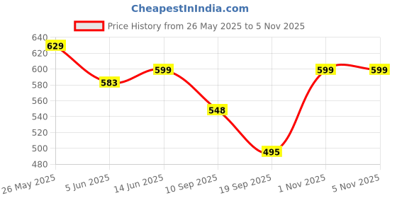 myntra.com Fabflee Women Multicoloured 3 Printed T-shirt fabflee Price History Graph from 26 May 2025 to 5 Nov 2025