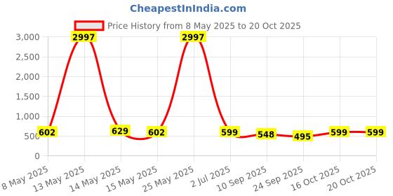 myntra.com Fabflee Women Multicoloured 3 Printed T-shirt fabflee Price History Graph from 8 May 2025 to 20 Oct 2025