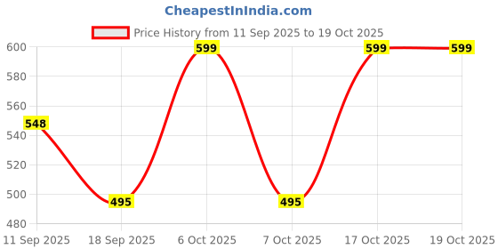 myntra.com Fabflee Women Multicoloured 3 Printed T-shirt fabflee Price History Graph from 11 Sep 2025 to 18 Oct 2025