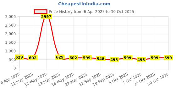 myntra.com Fabflee Women Multicoloured 3 Printed V-Neck Applique T-shirt fabflee Price History Graph from 6 Apr 2025 to 29 Oct 2025