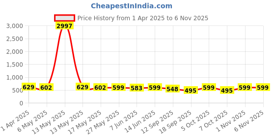 myntra.com Fabflee Women Multicoloured 3 Printed V-Neck Applique T-shirt fabflee Price History Graph from 1 Apr 2025 to 2 Nov 2025