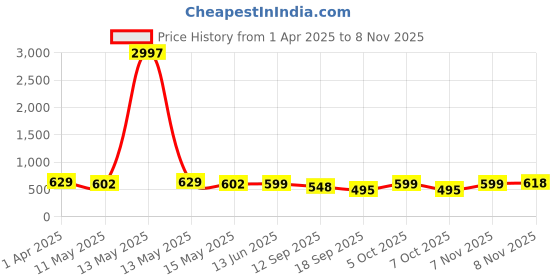myntra.com Fabflee Women Multicoloured 3 Printed V-Neck Applique T-shirt fabflee Price History Graph from 1 Apr 2025 to 8 Nov 2025