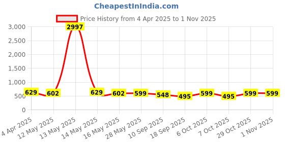 myntra.com Fabflee Women Multicoloured 3 Printed V-Neck Applique T-shirt fabflee Price History Graph from 4 Apr 2025 to 29 Oct 2025