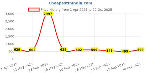 myntra.com Fabflee Women Multicoloured 3 Printed V-Neck Applique T-shirt fabflee Price History Graph from 1 Apr 2025 to 29 Oct 2025