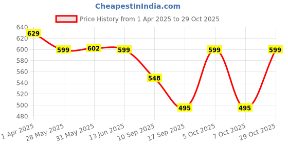 myntra.com Fabflee Women Multicoloured 3 Printed V-Neck Applique T-shirt fabflee Price History Graph from 1 Apr 2025 to 29 Oct 2025