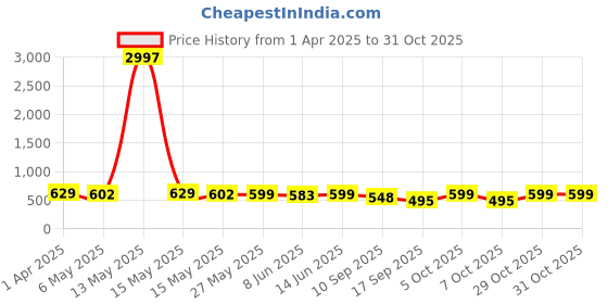myntra.com Fabflee Women Multicoloured 3 Printed V-Neck Applique T-shirt fabflee Price History Graph from 1 Apr 2025 to 30 Oct 2025