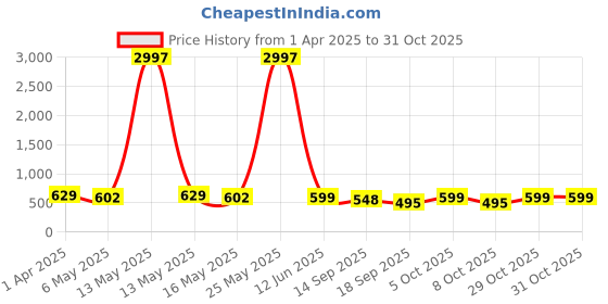 myntra.com Fabflee Women Multicoloured 3 Printed V-Neck Applique T-shirt fabflee Price History Graph from 1 Apr 2025 to 31 Oct 2025