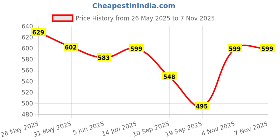 myntra.com Fabflee Women Multicoloured 3 Printed V-Neck Applique T-shirt fabflee Price History Graph from 26 May 2025 to 7 Nov 2025