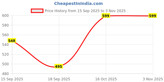 myntra.com Fabflee Women Multicoloured 3 Printed V-Neck Applique T-shirt fabflee Price History Graph from 15 Sep 2025 to 3 Nov 2025