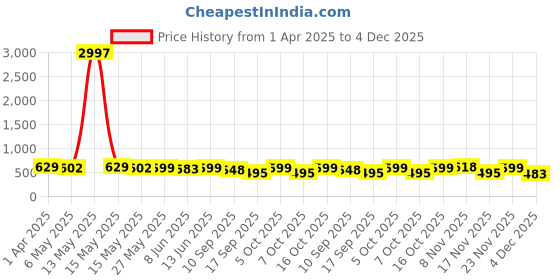 myntra.com Fabflee Women Multicoloured 3 Printed V-Neck Extended Sleeves Applique T-shirt fabflee Price History Graph from 1 Apr 2025 to 4 Dec 2025
