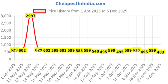 myntra.com Fabflee Women Multicoloured 3 Printed V-Neck Extended Sleeves T-shirt fabflee Price History Graph from 1 Apr 2025 to 5 Dec 2025