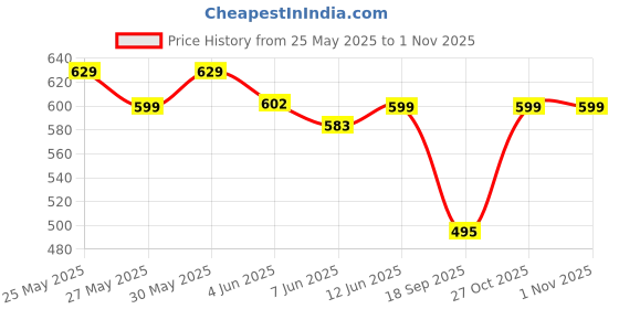 myntra.com Fabflee Women Multicoloured 3 Printed V-Neck Extended Sleeves T-shirt fabflee Price History Graph from 25 May 2025 to 31 Oct 2025