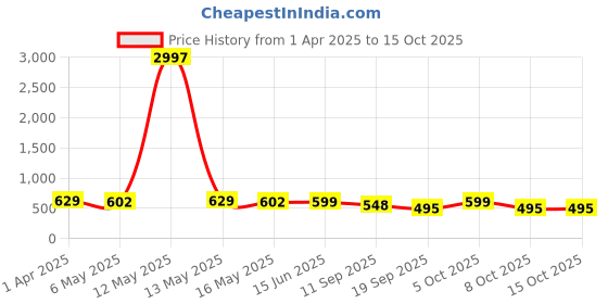 myntra.com Fabflee Women Multicoloured 3 Printed V-Neck Extended Sleeves T-shirt fabflee Price History Graph from 1 Apr 2025 to 15 Oct 2025