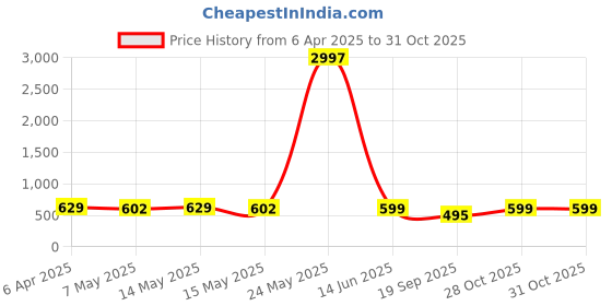myntra.com Fabflee Women Multicoloured 3 Printed V-Neck T-shirt fabflee Price History Graph from 6 Apr 2025 to 31 Oct 2025