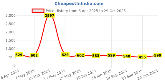 myntra.com Fabflee Women Multicoloured 3 Printed V-Neck T-shirt fabflee Price History Graph from 6 Apr 2025 to 29 Oct 2025