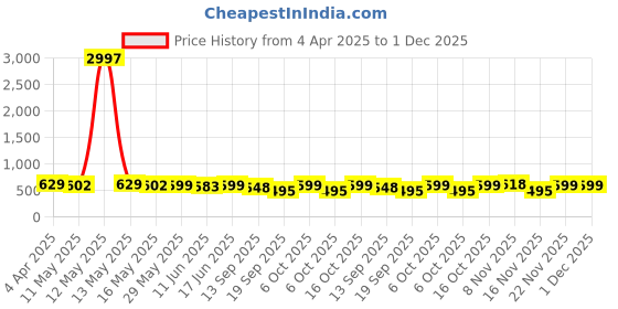 myntra.com Fabflee Women Multicoloured 3 Printed V-Neck T-shirt fabflee Price History Graph from 4 Apr 2025 to 30 Nov 2025