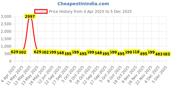 myntra.com Fabflee Women Multicoloured 3 Printed V-Neck T-shirt fabflee Price History Graph from 4 Apr 2025 to 4 Dec 2025