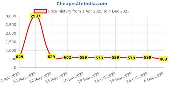 myntra.com Fabflee Women Multicoloured 3 Printed V-Neck T-shirt fabflee Price History Graph from 1 Apr 2025 to 4 Dec 2025