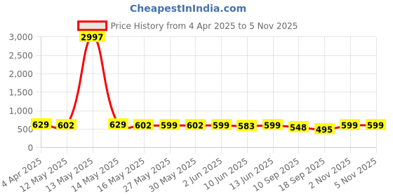 myntra.com Fabflee Women Multicoloured 3 Printed V-Neck T-shirt fabflee Price History Graph from 4 Apr 2025 to 2 Nov 2025
