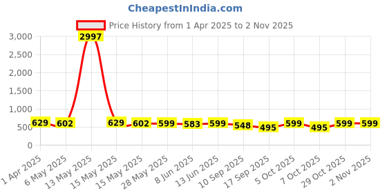myntra.com Fabflee Women Multicoloured 3 Printed V-Neck T-shirt fabflee Price History Graph from 1 Apr 2025 to 1 Nov 2025
