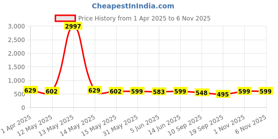 myntra.com Fabflee Women Multicoloured 3 Printed V-Neck T-shirt fabflee Price History Graph from 1 Apr 2025 to 3 Nov 2025